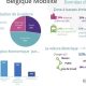 Les Belges délaissent la voiture au profit d’autres moyens de se déplacer