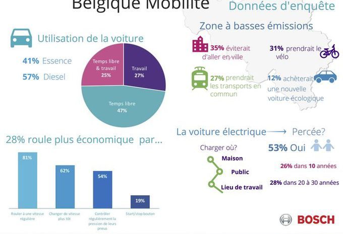 Les Belges délaissent la voiture au profit d’autres moyens de se déplacer